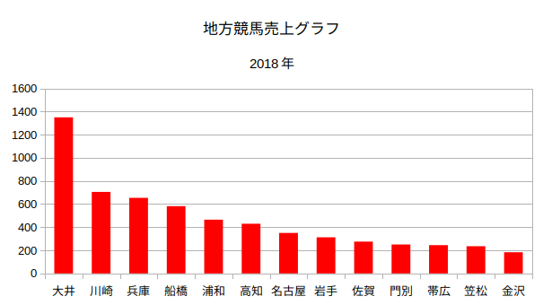 地方競馬売上グラフ2018