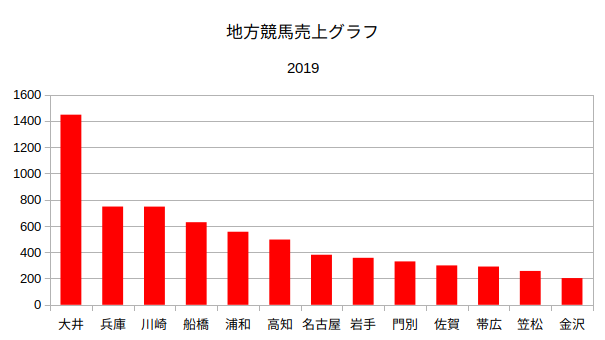 地方競馬売上グラフ2019