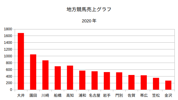 地方競馬売上グラフ2020