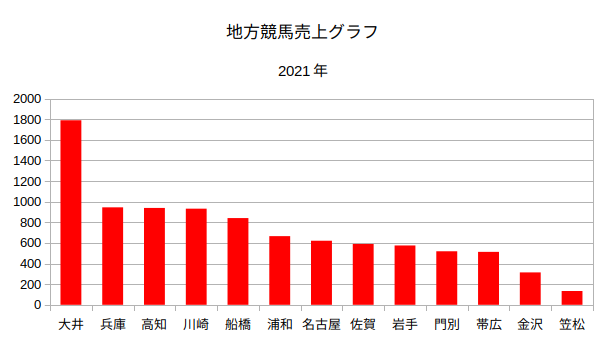 地方競馬売上グラフ2021