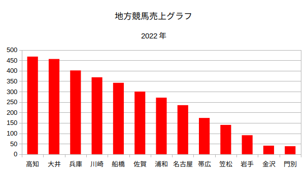 地方競馬売上グラフ2022