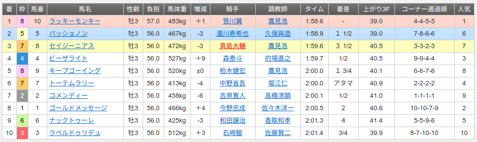 大井競馬予想のコツ